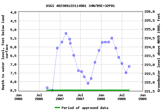 Graph of groundwater level data at USGS 482309122114901 34N/05E-32P01