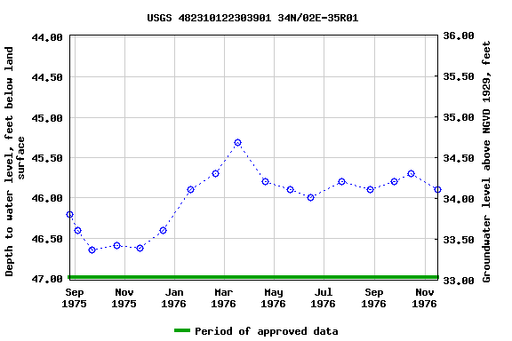 Graph of groundwater level data at USGS 482310122303901 34N/02E-35R01