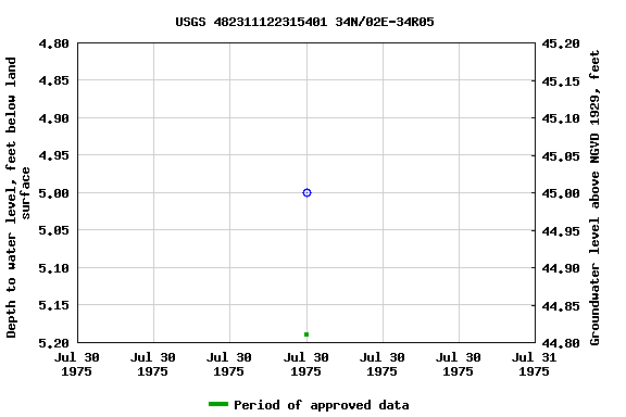 Graph of groundwater level data at USGS 482311122315401 34N/02E-34R05