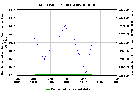 Graph of groundwater level data at USGS 482313108160801 30N27E06BDDD01