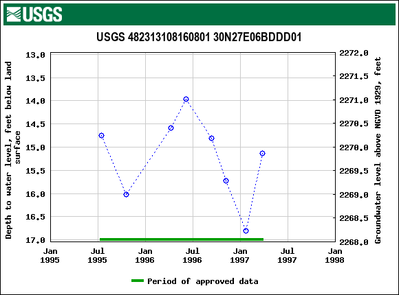 Graph of groundwater level data at USGS 482313108160801 30N27E06BDDD01