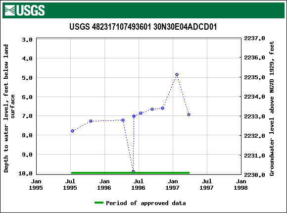 Graph of groundwater level data at USGS 482317107493601 30N30E04ADCD01