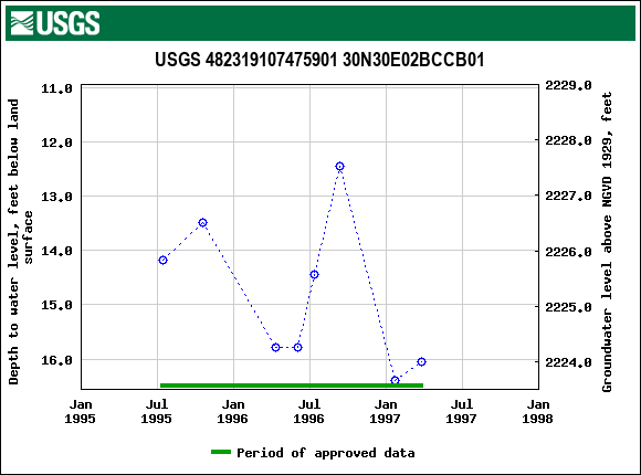 Graph of groundwater level data at USGS 482319107475901 30N30E02BCCB01