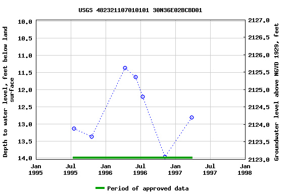 Graph of groundwater level data at USGS 482321107010101 30N36E02BCBD01