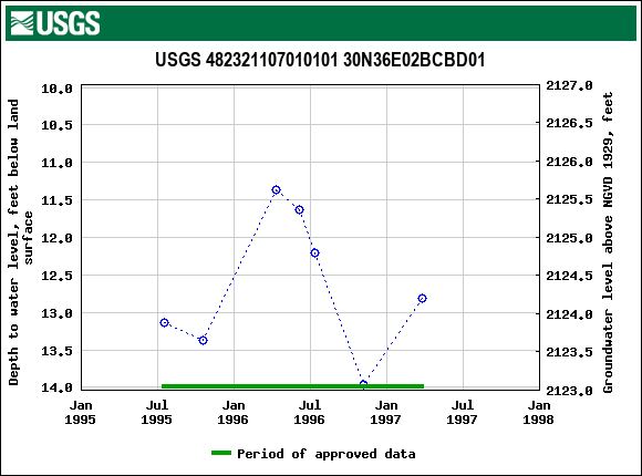 Graph of groundwater level data at USGS 482321107010101 30N36E02BCBD01