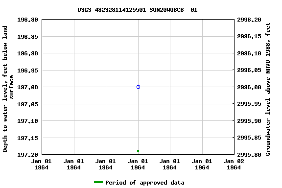 Graph of groundwater level data at USGS 482328114125501 30N20W06CB  01