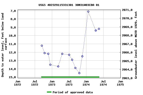 Graph of groundwater level data at USGS 482329115331301 30N31W03CBA 01