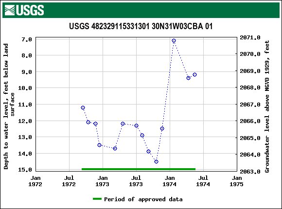 Graph of groundwater level data at USGS 482329115331301 30N31W03CBA 01