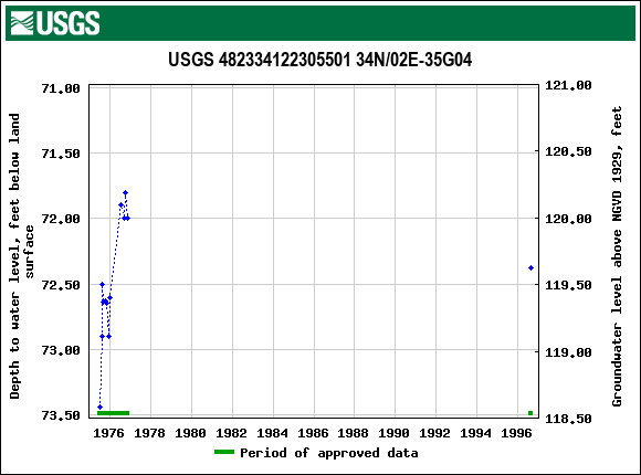 Graph of groundwater level data at USGS 482334122305501 34N/02E-35G04