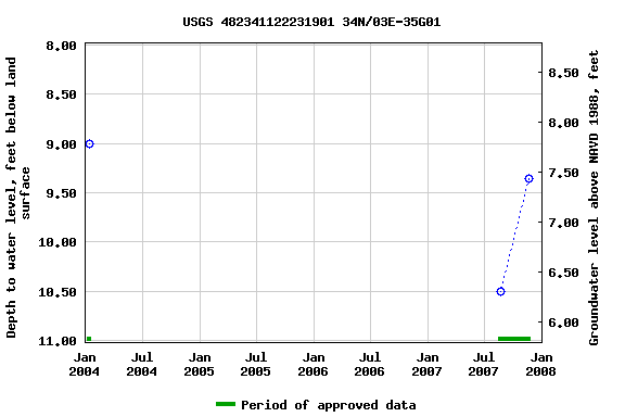 Graph of groundwater level data at USGS 482341122231901 34N/03E-35G01