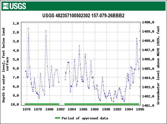 Graph of groundwater level data at USGS 482357100502302 157-079-26BBB2