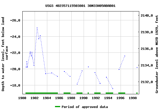 Graph of groundwater level data at USGS 482357115503801 30N33W05ABAB01