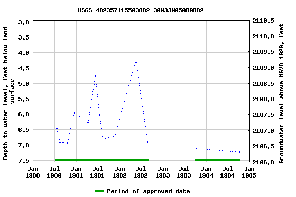 Graph of groundwater level data at USGS 482357115503802 30N33W05ABAB02