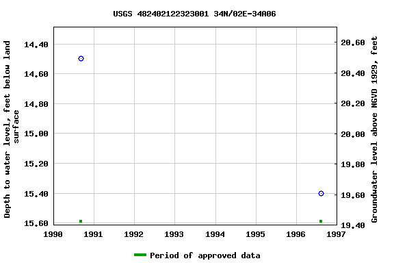 Graph of groundwater level data at USGS 482402122323001 34N/02E-34A06