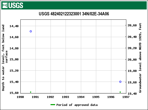 Graph of groundwater level data at USGS 482402122323001 34N/02E-34A06