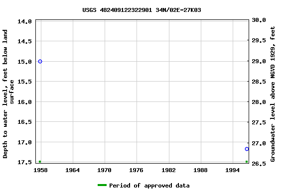 Graph of groundwater level data at USGS 482409122322901 34N/02E-27K03