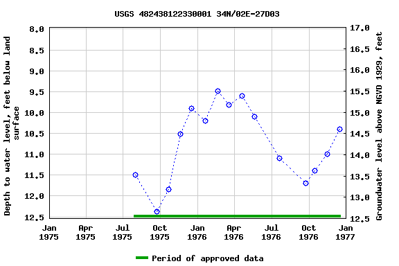 Graph of groundwater level data at USGS 482438122330001 34N/02E-27D03