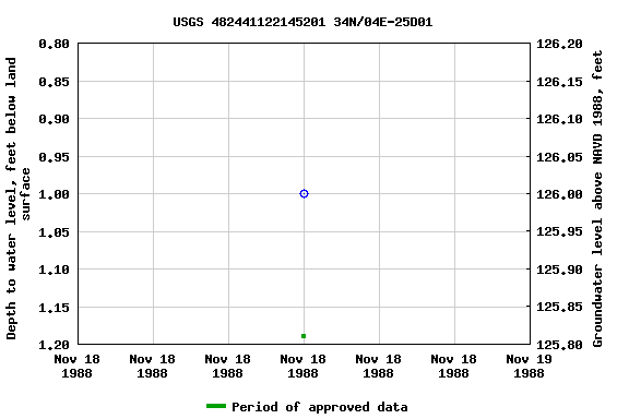 Graph of groundwater level data at USGS 482441122145201 34N/04E-25D01