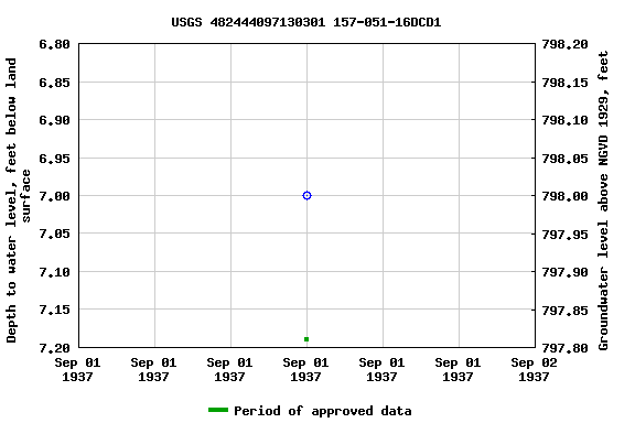 Graph of groundwater level data at USGS 482444097130301 157-051-16DCD1