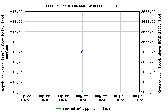 Graph of groundwater level data at USGS 482448109075601 31N20E28CDBD01