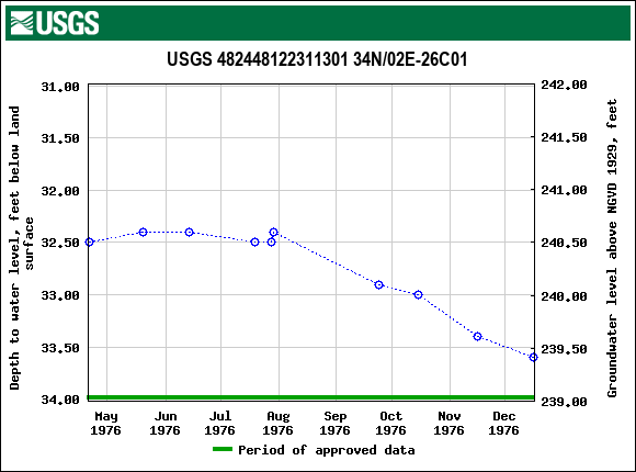 Graph of groundwater level data at USGS 482448122311301 34N/02E-26C01