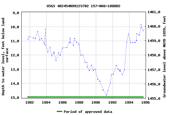 Graph of groundwater level data at USGS 482454099123702 157-066-18DDD2