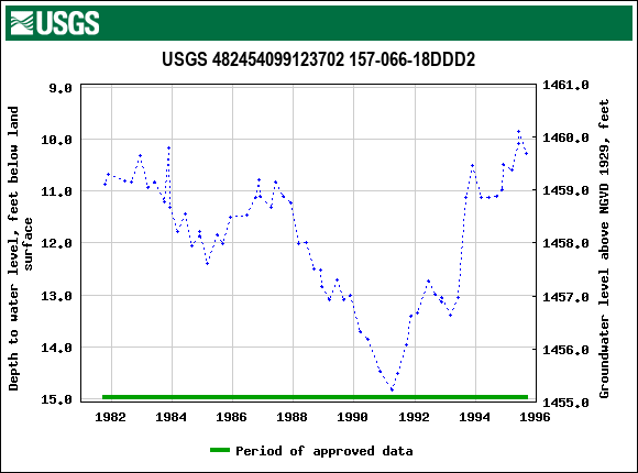 Graph of groundwater level data at USGS 482454099123702 157-066-18DDD2