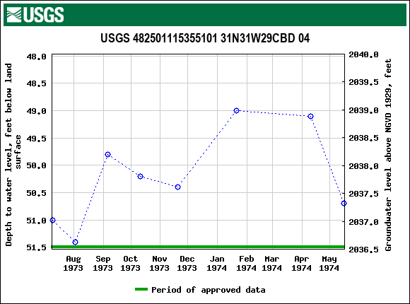 Graph of groundwater level data at USGS 482501115355101 31N31W29CBD 04