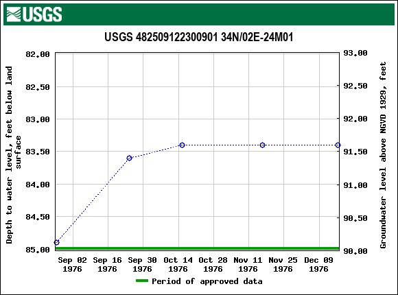 Graph of groundwater level data at USGS 482509122300901 34N/02E-24M01
