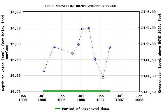 Graph of groundwater level data at USGS 482511107100701 31N35E27BBCD01