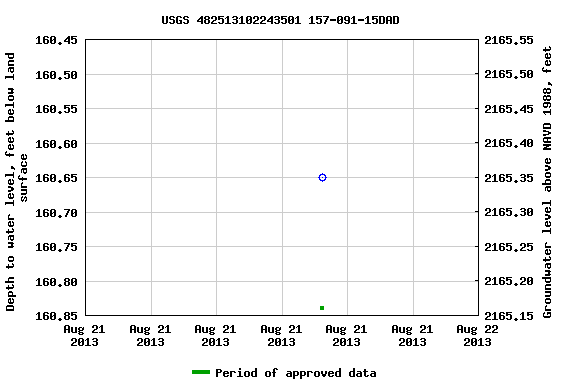 Graph of groundwater level data at USGS 482513102243501 157-091-15DAD