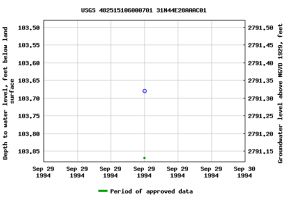 Graph of groundwater level data at USGS 482515106000701 31N44E28AAAC01