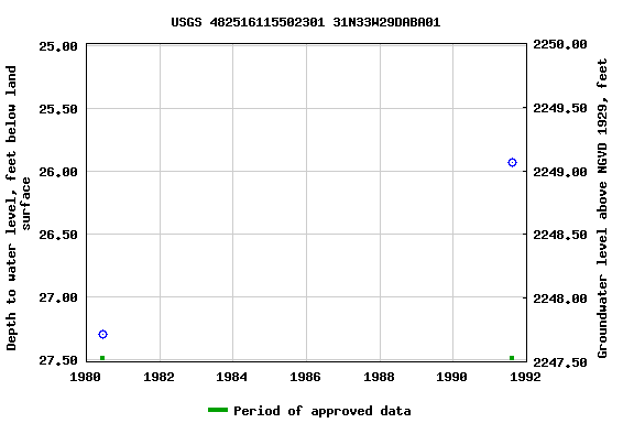 Graph of groundwater level data at USGS 482516115502301 31N33W29DABA01