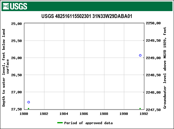 Graph of groundwater level data at USGS 482516115502301 31N33W29DABA01