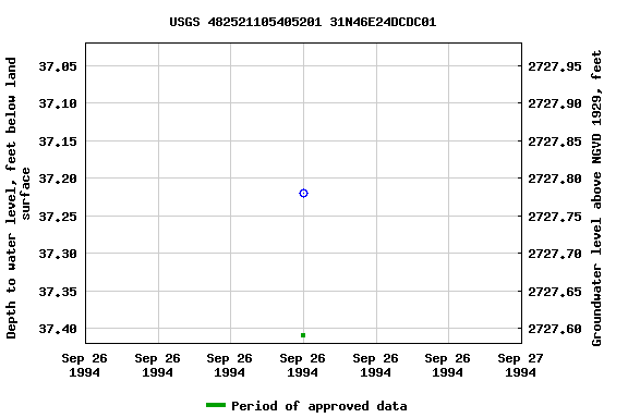 Graph of groundwater level data at USGS 482521105405201 31N46E24DCDC01