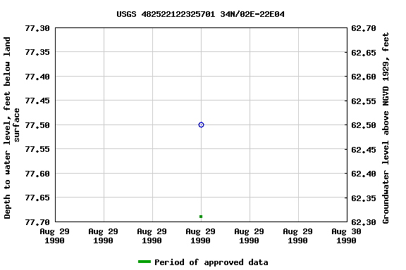 Graph of groundwater level data at USGS 482522122325701 34N/02E-22E04