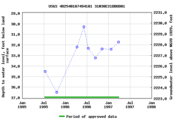 Graph of groundwater level data at USGS 482540107494101 31N30E21DBDD01