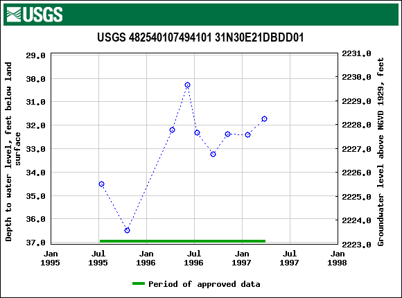 Graph of groundwater level data at USGS 482540107494101 31N30E21DBDD01