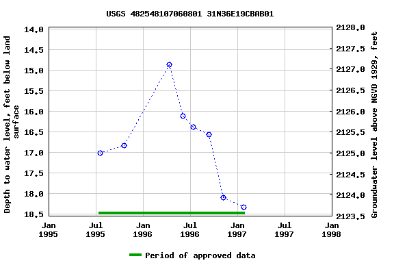 Graph of groundwater level data at USGS 482548107060801 31N36E19CBAB01