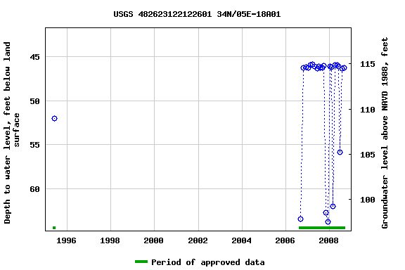 Graph of groundwater level data at USGS 482623122122601 34N/05E-18A01