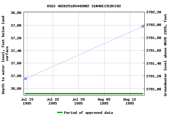 Graph of groundwater level data at USGS 482625105442002 31N46E15CBCC02