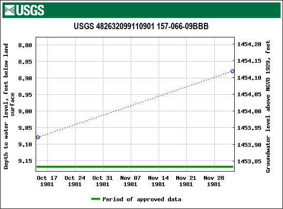 Graph of groundwater level data at USGS 482632099110901 157-066-09BBB