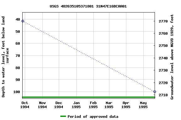 Graph of groundwater level data at USGS 482635105371801 31N47E16BCAA01