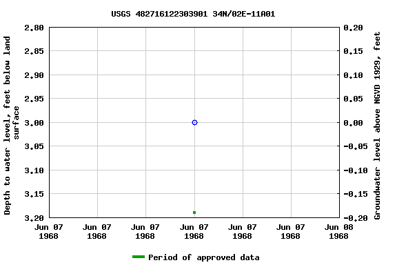 Graph of groundwater level data at USGS 482716122303901 34N/02E-11A01