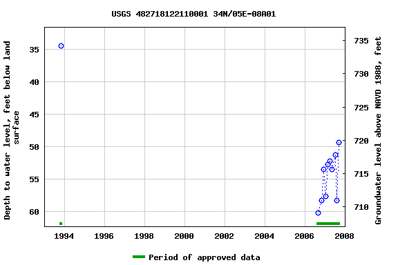 Graph of groundwater level data at USGS 482718122110001 34N/05E-08A01