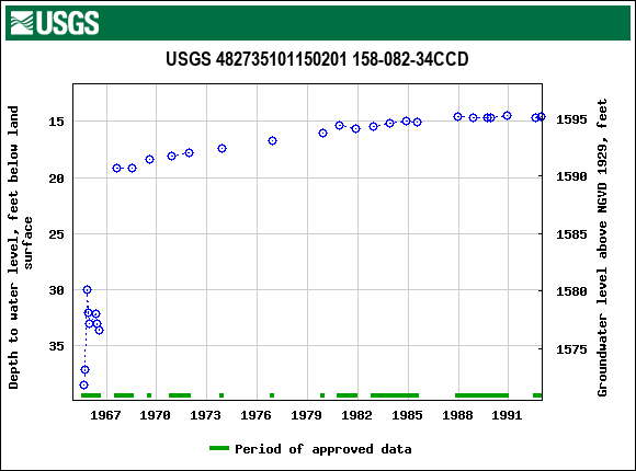 Graph of groundwater level data at USGS 482735101150201 158-082-34CCD