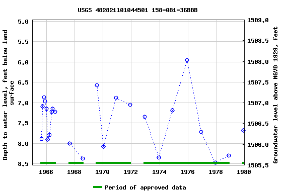 Graph of groundwater level data at USGS 482821101044501 158-081-36BBB