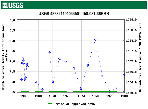 Graph of groundwater level data at USGS 482821101044501 158-081-36BBB