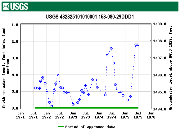 Graph of groundwater level data at USGS 482825101010001 158-080-29DDD1