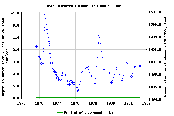 Graph of groundwater level data at USGS 482825101010002 158-080-29DDD2